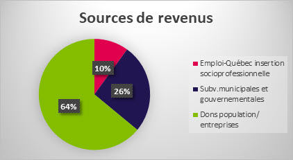 Campagne de financement sources de revenus